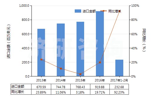 2013-2017年2月中國(guó)銀礦砂及其精礦(HS26161000)進(jìn)口總額及增速統(tǒng)計(jì)